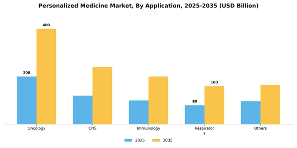 Personalized Medicine Market Segment Image 0
