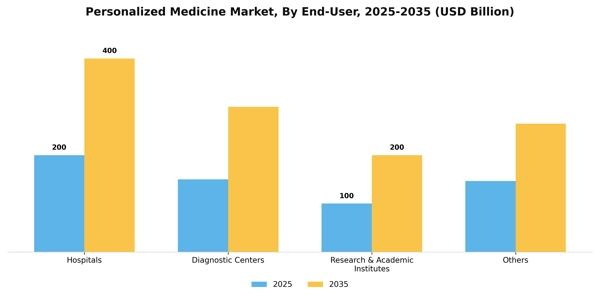 Personalized Medicine Market Segment Image 1