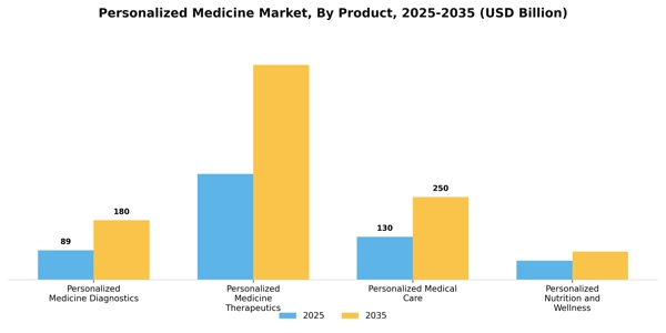 Personalized Medicine Market Segment Image 2