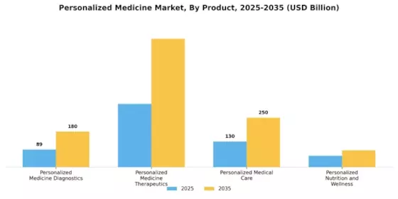Personalized Medicine Market Segment Image 0