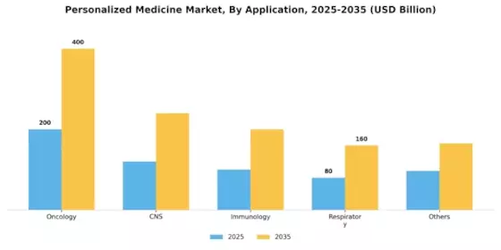 Personalized Medicine Market Segment Image 1