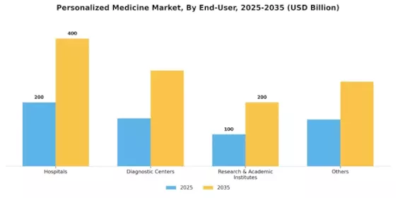 Personalized Medicine Market Segment Image 2