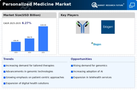 Personalized Medicine Market Infographic