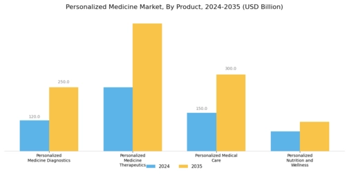 Personalized Medicine Market Segment Image 0