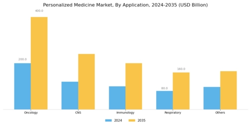 Personalized Medicine Market Segment Image 1