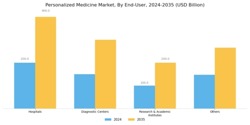 Personalized Medicine Market Segment Image 2