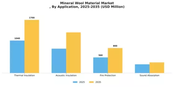 Mineral Wool Material Market Segment Image 0