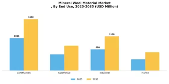 Mineral Wool Material Market Segment Image 1