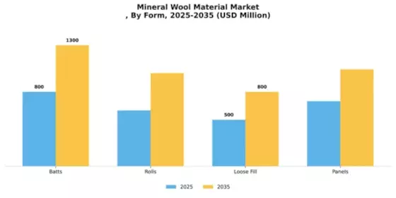 Mineral Wool Material Market Segment Image 2