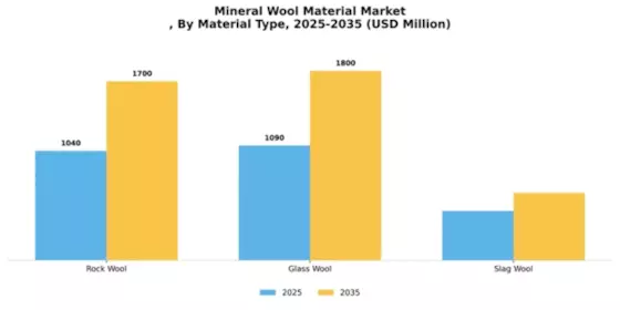 Mineral Wool Material Market Segment Image 3
