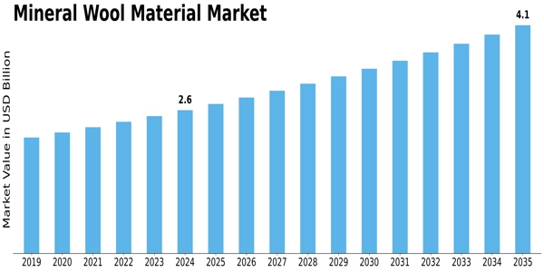 Mineral Wool Material Market
 Size