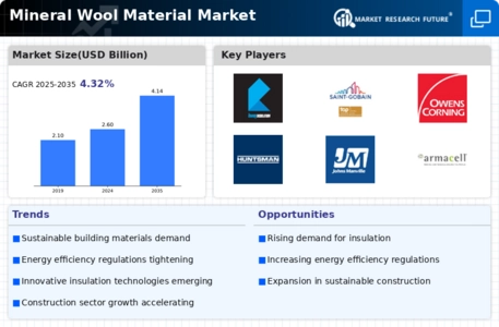 Mineral Wool Material Market
 Infographic