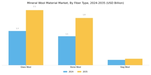 Mineral Wool Material Market
 Segment Image 2