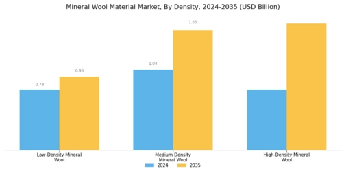 Mineral Wool Material Market
 Segment Image 3