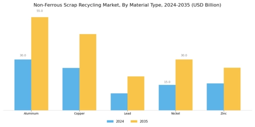 Non Ferrous Scrap Recycling Market
 Segment Image 0