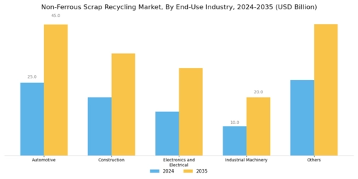 Non Ferrous Scrap Recycling Market
 Segment Image 1