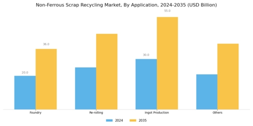 Non Ferrous Scrap Recycling Market
 Segment Image 2