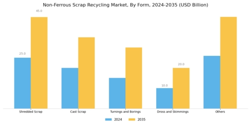 Non Ferrous Scrap Recycling Market
 Segment Image 3