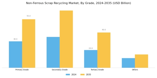 Non Ferrous Scrap Recycling Market
 Segment Image 4