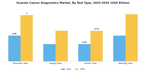 Ovarian Cancer Diagnostic Market Segment Image 0