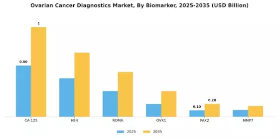 Ovarian Cancer Diagnostic Market Segment Image 1