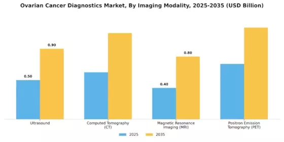 Ovarian Cancer Diagnostic Market Segment Image 2