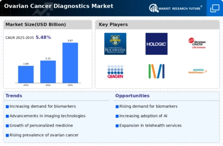 Ovarian Cancer Diagnostic Market Infographic