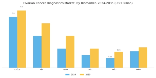 Ovarian Cancer Diagnostic Market Segment Image 1