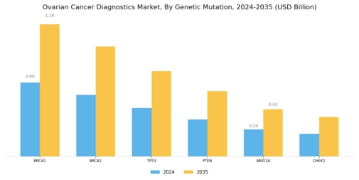 Ovarian Cancer Diagnostic Market Segment Image 3