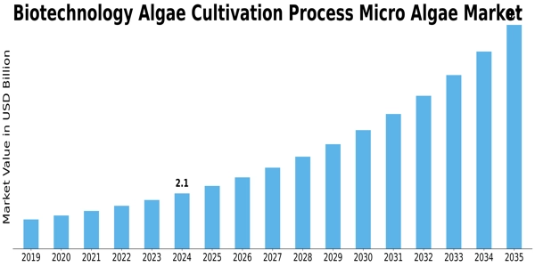 Biotechnology Algae Cultivation Process Micro Algae Market Size