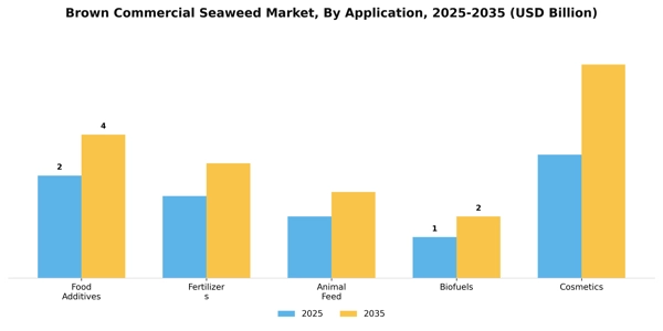 Brown Commercial Seaweed Market Segment Image 0