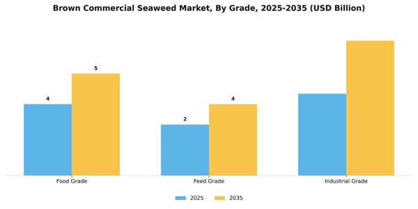 Brown Commercial Seaweed Market Segment Image 2
