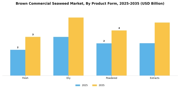 Brown Commercial Seaweed Market Segment Image 4