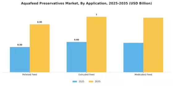 Aquafeed Preservatives Market Segment Image 1