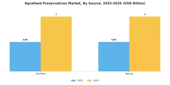 Aquafeed Preservatives Market Segment Image 3