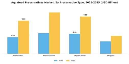 Aquafeed Preservatives Market Segment Image 0