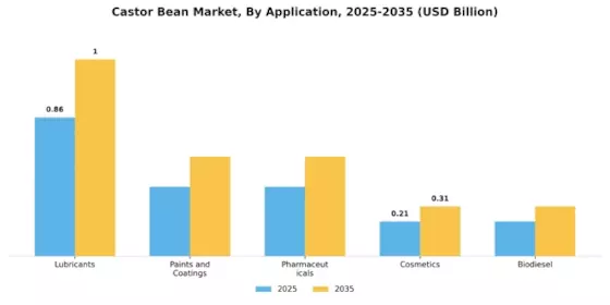 Castor Bean Market Segment Image 1