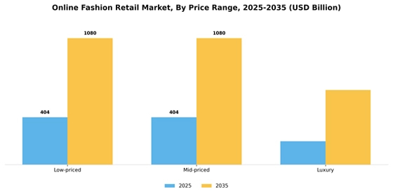Online Fashion Retail Market
 Segment Image 2