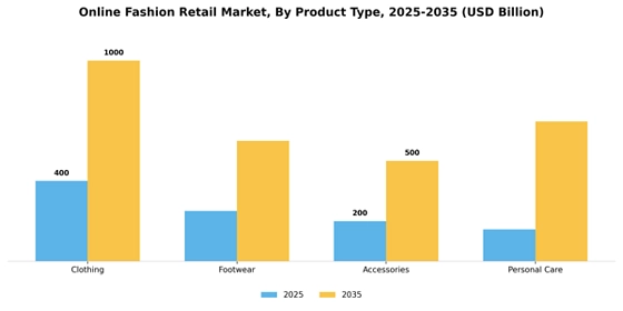 Online Fashion Retail Market
 Segment Image 3