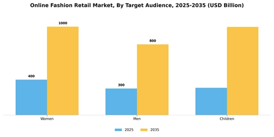 Online Fashion Retail Market
 Segment Image 4