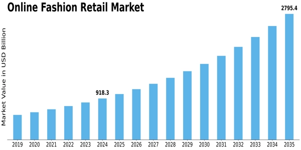 Online Fashion Retail Market
 Size