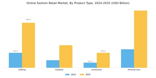 Online Fashion Retail Market
 Segment Image 0