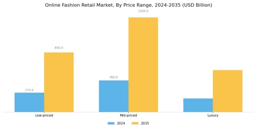 Online Fashion Retail Market
 Segment Image 2
