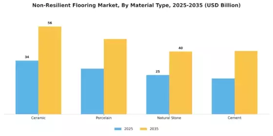 Non Resilient Flooring Market
 Segment Image 0