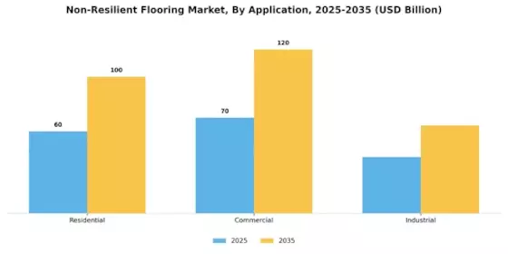 Non Resilient Flooring Market
 Segment Image 2