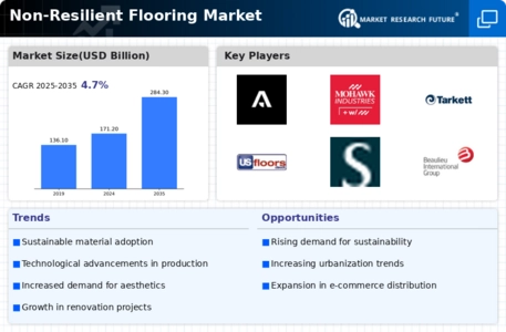 Non Resilient Flooring Market
 Infographic