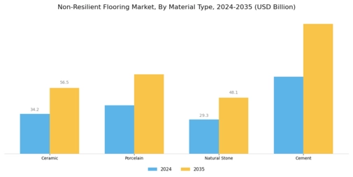 Non Resilient Flooring Market
 Segment Image 0