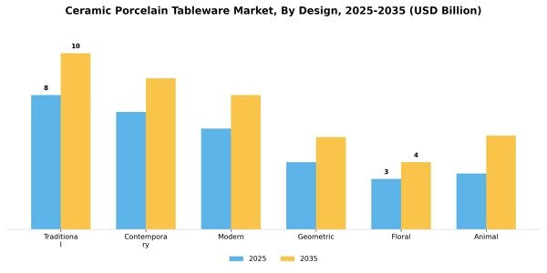 Ceramic Porcelain Tableware Market Segment Image 0
