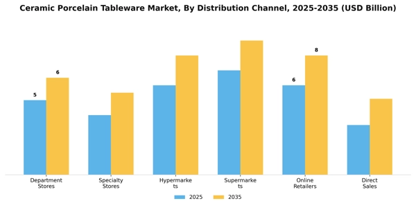Ceramic Porcelain Tableware Market Segment Image 1