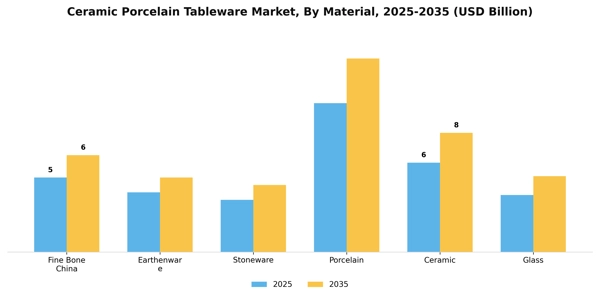 Ceramic Porcelain Tableware Market Segment Image 2